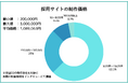 【採用サイト制作の費用実態】32社に取材したリアルな料金相場を公開