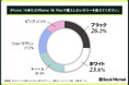 Back Market、iPhone 16シリーズのカラーに関するユーザー意識調査を発表