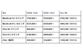 Apple製品の一斉値上げを受け、Back MarketのiPad・MacBookの販売台数が急増