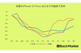 Back Market、日仏米リファービッシュスマホの価格動向データを発表