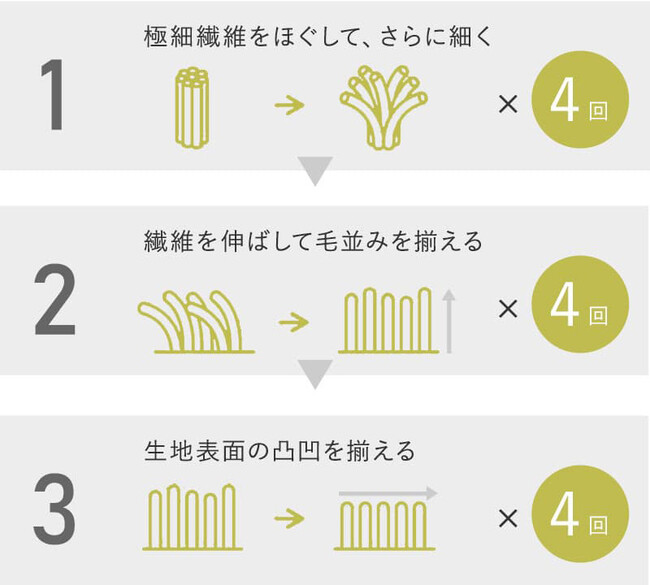 手間暇かけた仕上げ加工