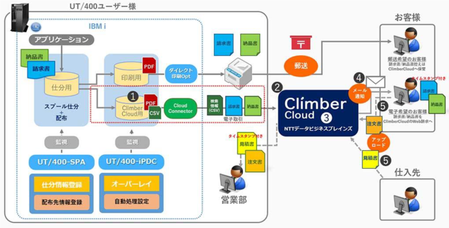 図３：ClimberCloud導入後の運用形態（電子帳簿保存法への対応と電子取引対応）