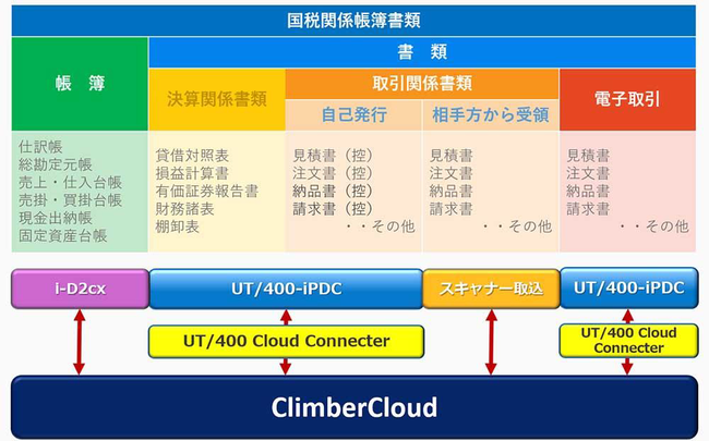 図１：電子帳簿保存法とUT400-iPDC・ClimberCloud連携のカバー範囲