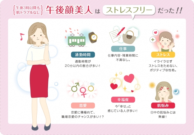 【大人の女性の午後顔実態を明らかにする意識調査】日本で1番“午後顔美人”が多いのは“茨城県”と“高知県”だった！ストレスを溜めこむと「午後顔