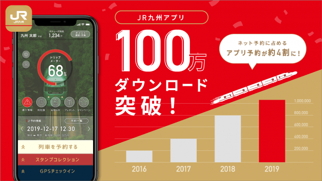 Jr九州アプリ が100万ダウンロードを突破しました 産経ニュース