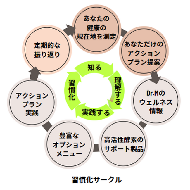 科学的根拠情報