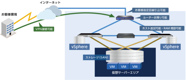 VMware vSphereによる仮想環境が構築済み