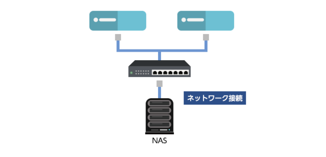 NASストレージレンタル [ネットワーク接続]イメージ図