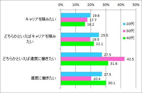 キャリア志向_年代