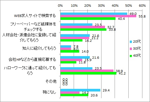 職場今後_年代