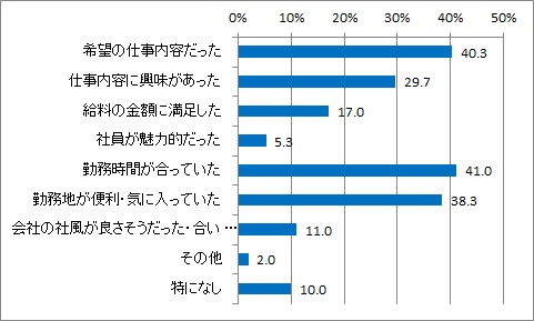 仕事決定理由_全体