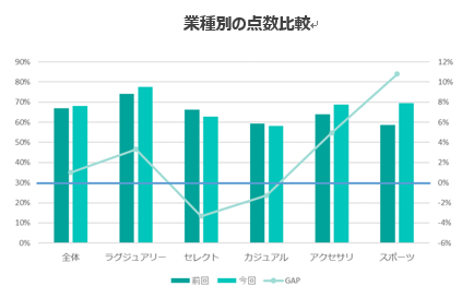 Seep 2021年9月全国調査ダイジェスト 接客と売上で2極化が進むファッション店舗 Wmhのプレスリリース