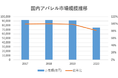 【iDA人材紹介ニュース vol. 6（2021年11月度調査）】新たに求められるDtoC特化の営業職｜自社EC強化による全方位戦略が今後主流になるか