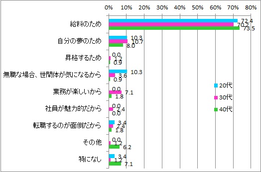 働き続ける理由_年代