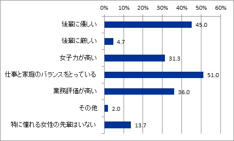 職場で憧れる女性の先輩1 位は 仕事と家庭のバランスをとっている 51 0 嫌な女性の後輩1 位 謝らない 57 7 2 位 敬語ができない 50 0 3 位 男性社員に媚を売る 48 3 Wmhのプレスリリース