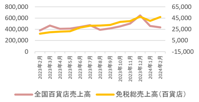 ＜2023年2月から2024年2月までの百貨店売上および免税総売上高の動き＞ ※百貨店協会算出の数値をもとに筆者がグラフ化