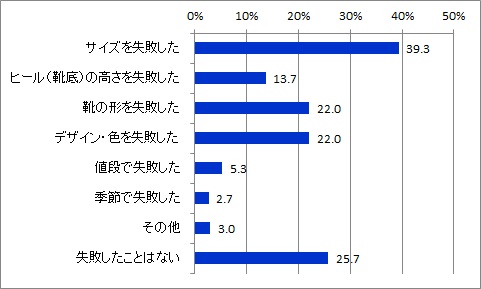 靴の失敗談_男女別