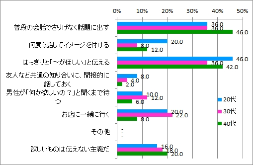 希望伝える方法_女性年代別