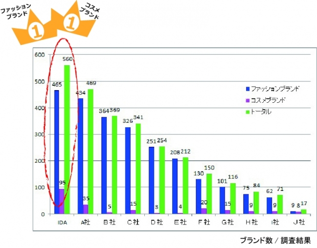 求人ブランド数No1.