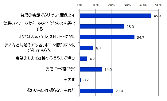 希望聞き出す方法_男性