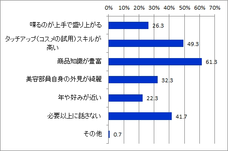 接客してほしい美容部員の特徴_全体