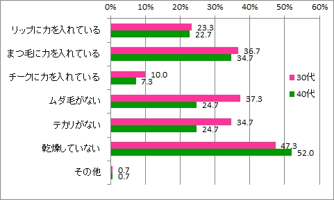 女子力高いメイクとは_年代