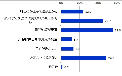 接客してほしい美容部員の最も大切な特徴_全体