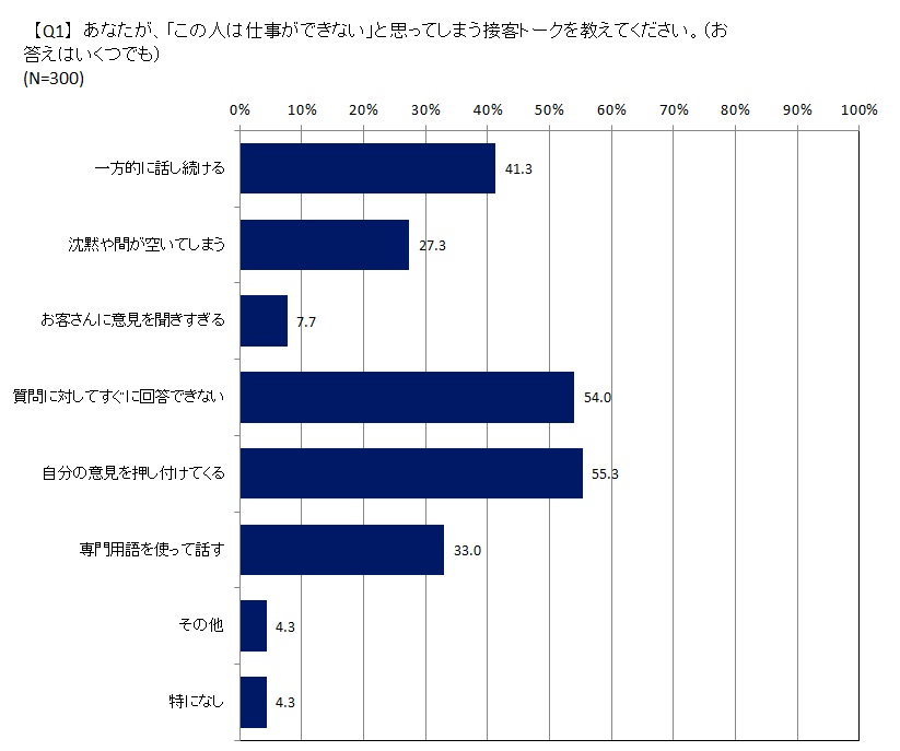 全国の 49 歳の有職者女性300 人に聞きました 理想のアパレル販売員に関する調査 仕事ができないとマイナス評価のポイント 1 位 自分の意見を押し付けてくる 55 3 Wmhのプレスリリース