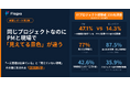 同じプロジェクトなのに、PMと現場で「見えている景色」が違う　一元管理の認識に32.8ポイントの差