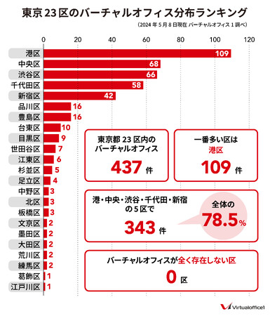 東京23区のバーチャルオフィス分布状況-グラフ