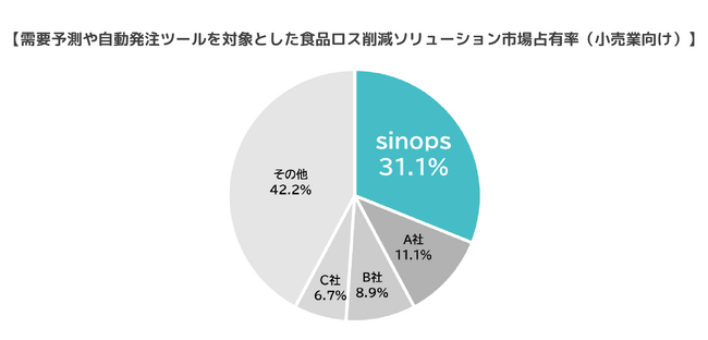 出典：富士キメラ総研「業種別IT投資／デジタルソリューション市場 2024年版」〈食品ロス削減ソリューション市場〉 3.市場占有率推移　小売業向け、ベンダーシェア、金額ベース、2023 年度実績をもとにシノプスが作成