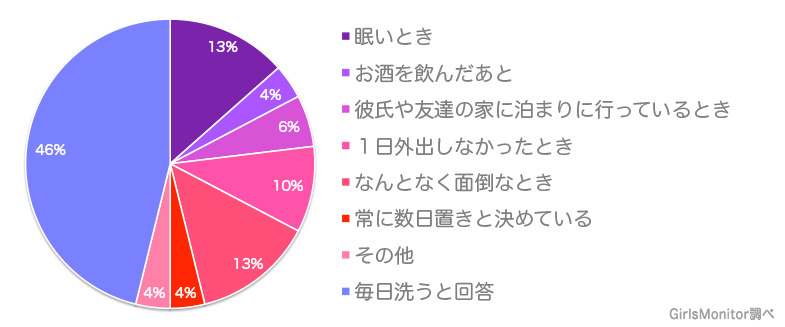 毎日髪を洗わない 代女子の50 以上が回答 ズボラ女子も絶賛のヘッドスパミスト登場 株式会社vaniticaのプレスリリース