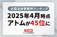 アトム法律事務所が2025年4月の全国法律事務所ランキングで45位にランクアップしました