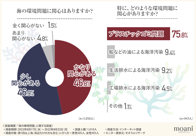 海の環境問題への関心度調査】普段の生活の中で私たちにできることとは