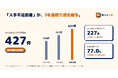 人手不足倒産が3年連続で過去最多に。中小企業の採用を“面接以外ぜんぶ”代行する月額制RPO『助っ人人事』正式リリース