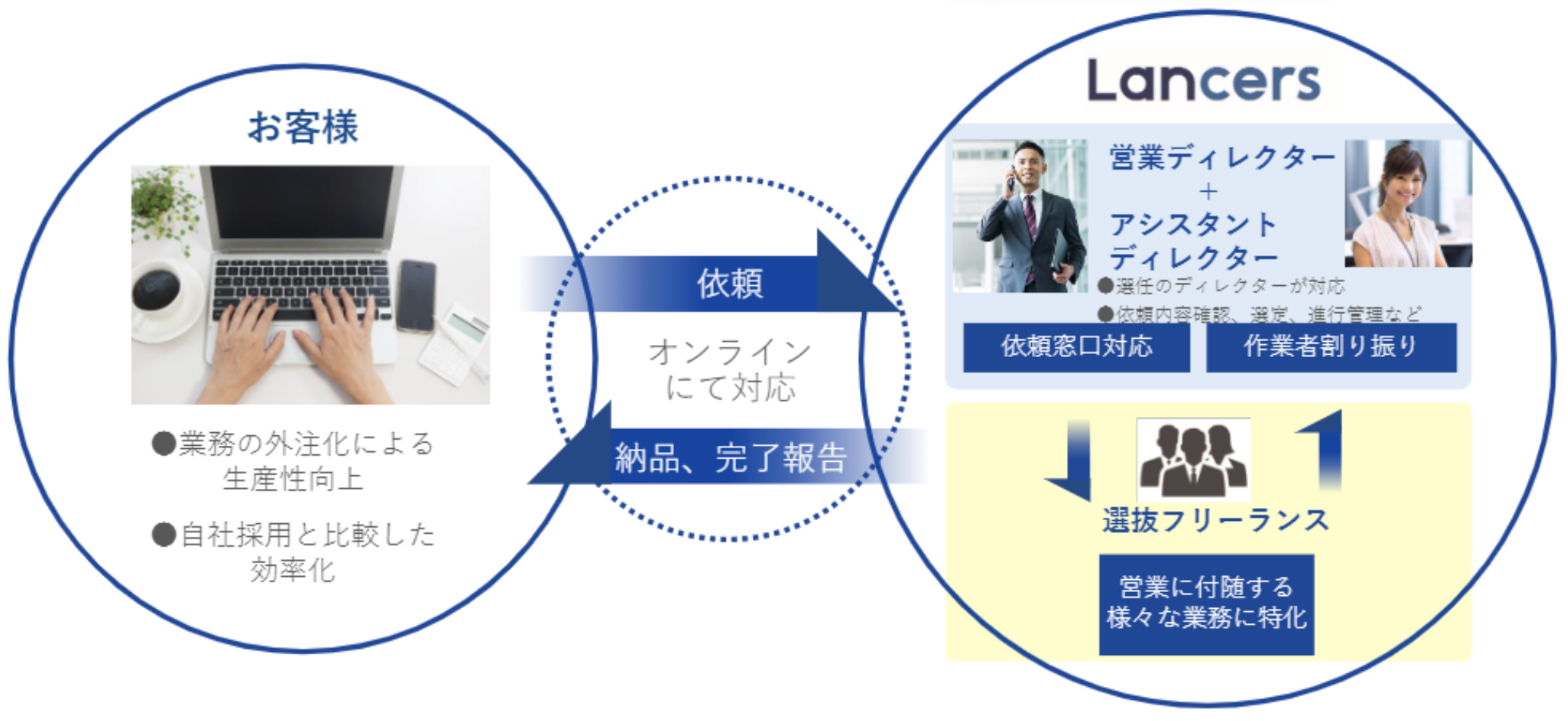 ランサーズ 営業