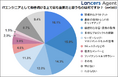 ランサーズエージェント、「エンジニアの働き方に関する意識調査」を実施