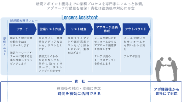 ランサーズ アポイント取得から提案資料作成までおこなう営業代行サービス Lancers Assistant 営業代行 提供開始 ランサーズ株式会社のプレスリリース