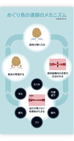 めぐり改善＋体型補整を叶える 医療機器リカバリーブラ＆レギンス 