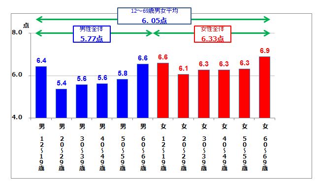 最も 幸せ を感じて生きているのは60代女性 Adkアラ ダン研究所調べ 株式会社アサツー ディ ケイのプレスリリース