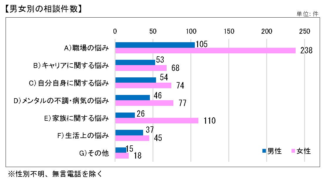 職場で悩む女性は男性の2倍以上、悩みの3割は「同僚」、「上司」との人間関係!|一般社団法人日本産業カウンセラー協会のプレスリリース 職場で悩む女性は男性の2倍以上、悩みの3割は「同僚」、「上司」との人間関係!|一般社団法人日本産業カウンセラー協会のプレスリリース