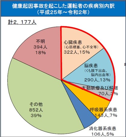 運転者の疾病別内訳 運転者の疾病別内訳