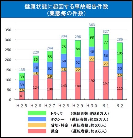 健康起因事故報告件数 健康起因事故報告件数