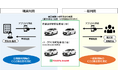 公用車にハイブリッド車を導入し、カーシェアとして活用する実験を行います