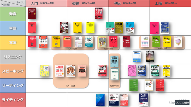 中国語学習者がテキスト・参考書をレベル別・パート別に確認できる