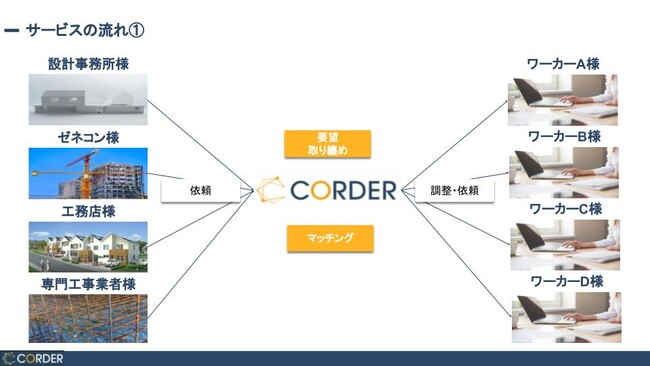 20兆円の建設見積調達市場のスタンダード化在宅ワーカー