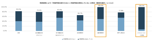 残業規制積算従事者の収入減少