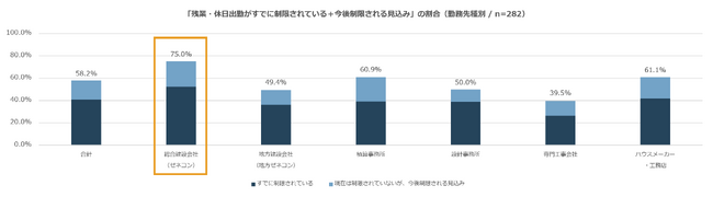 残業規制積算従事者の収入減少