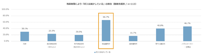 残業規制積算従事者の収入減少