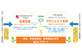 技術・新製品開発、新事業創出等を強力にサポート!MOBIOイノベーションセンター始動